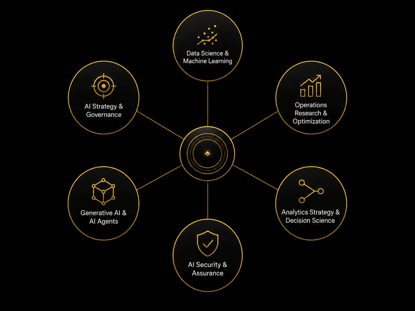 The six Zais Analytics capabilities arranged around a central hub: Data Science and Machine Learning, Operations Research and Optimization, Analytics Strategy and Decision Science, AI Security and Assurance, Generative AI and AI Agents, and AI Strategy and Governance.