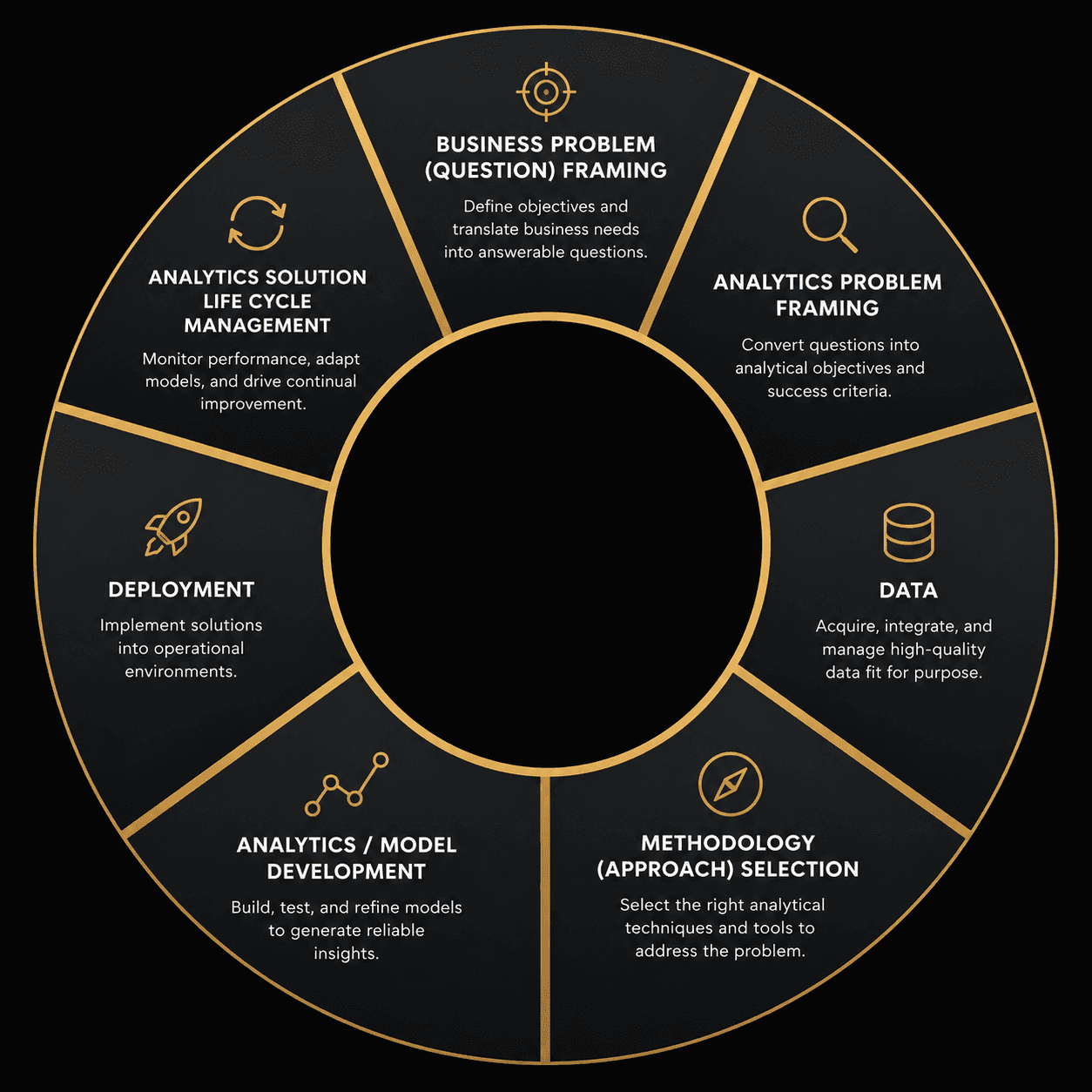 The INFORMS Analytics Framework, shown as a wheel of seven stages: business problem framing, analytics problem framing, data, methodology selection, analytics and model development, deployment, and analytics solution life cycle management.