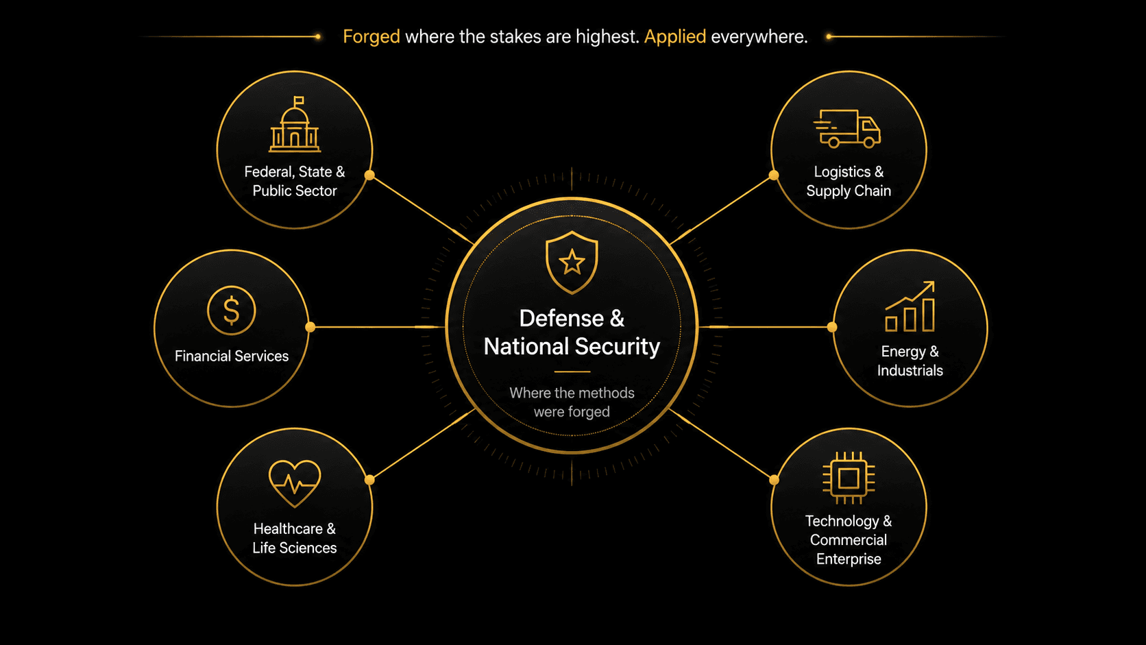 Defense and National Security at the center, connected to six sectors the methods extend to: Federal, State, and Public Sector, Logistics and Supply Chain, Financial Services, Healthcare and Life Sciences, Energy and Industrials, and Technology and Commercial Enterprise.